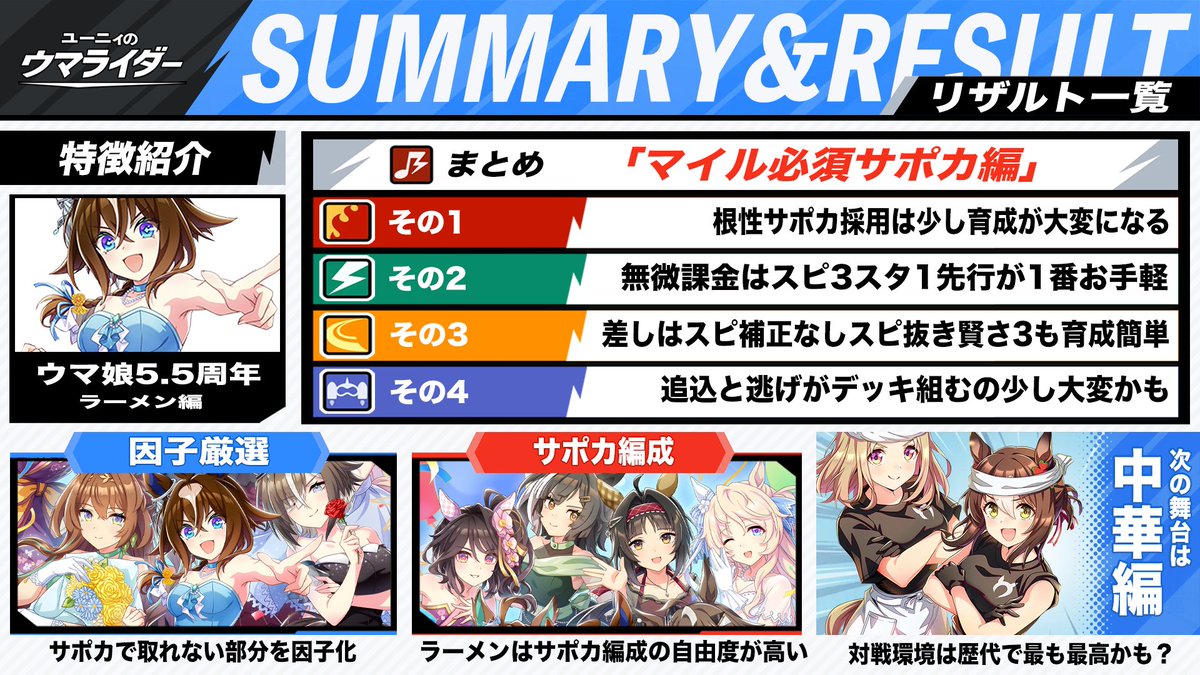 pomtom_4649's tweet photo. 【9月マイルチャンミ必須サポカ全解説】
脚質別にサポカを紹介

1.スピード
差し以外は脚質によって採用

2.パワー
スピ3じゃないならパワーも採用可能

3.賢さ
エバヤンは必須
残りは脚質によって採用

4.他にスタ根性含め分かりやすく動画で解説
→https://t.co/GjDINfL9d6
よかったら拡散してくれい https://t.co/9ReJ3PnFyf