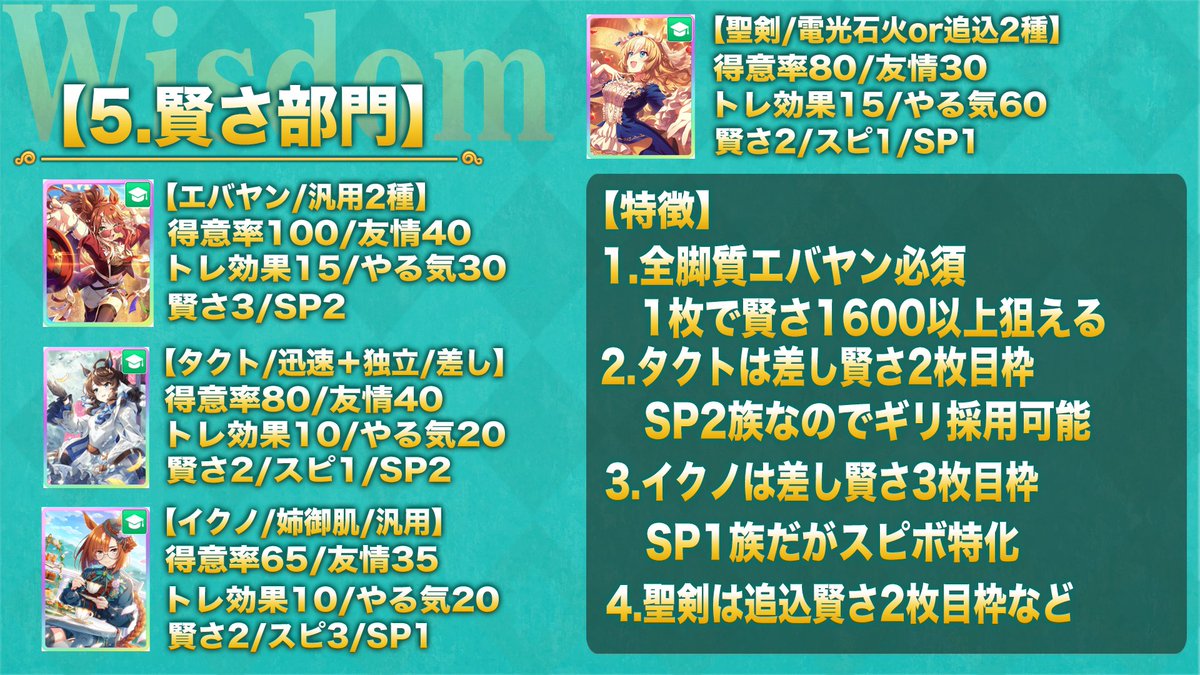 pomtom_4649's tweet photo. 【9月マイルチャンミ必須サポカ全解説】
脚質別にサポカを紹介

1.スピード
差し以外は脚質によって採用

2.パワー
スピ3じゃないならパワーも採用可能

3.賢さ
エバヤンは必須
残りは脚質によって採用

4.他にスタ根性含め分かりやすく動画で解説
→https://t.co/GjDINfL9d6
よかったら拡散してくれい https://t.co/9ReJ3PnFyf