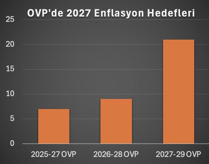 ali_hakan_kara's tweet photo. 2027 enflasyon hedefinin zaman içindeki seyri. https://t.co/m0bpFB2FKi