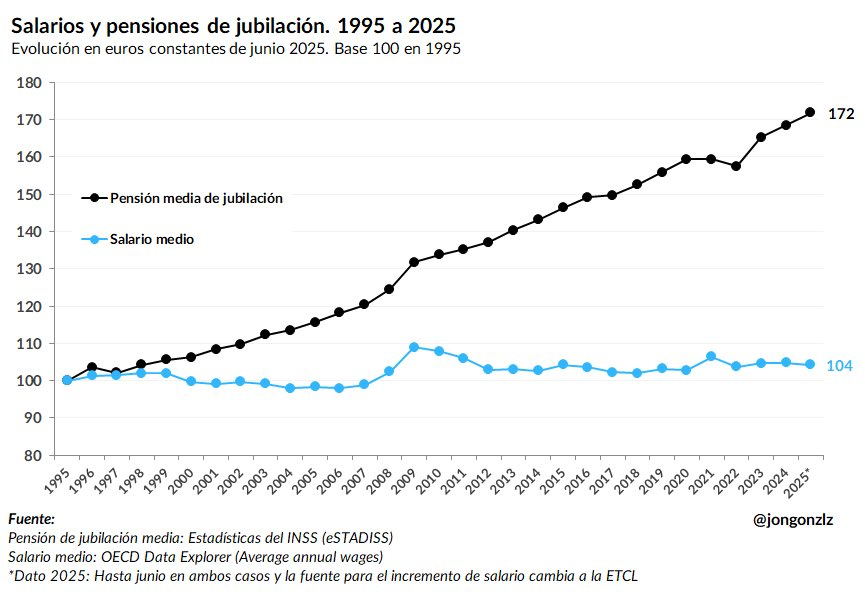 UnamunoAgain's tweet photo. En 30 años, la pensión media de jubilación ha ganado un 72% de poder adquisitivo.

El salario medio, apenas un 4% https://t.co/qjbSxHAIOQ