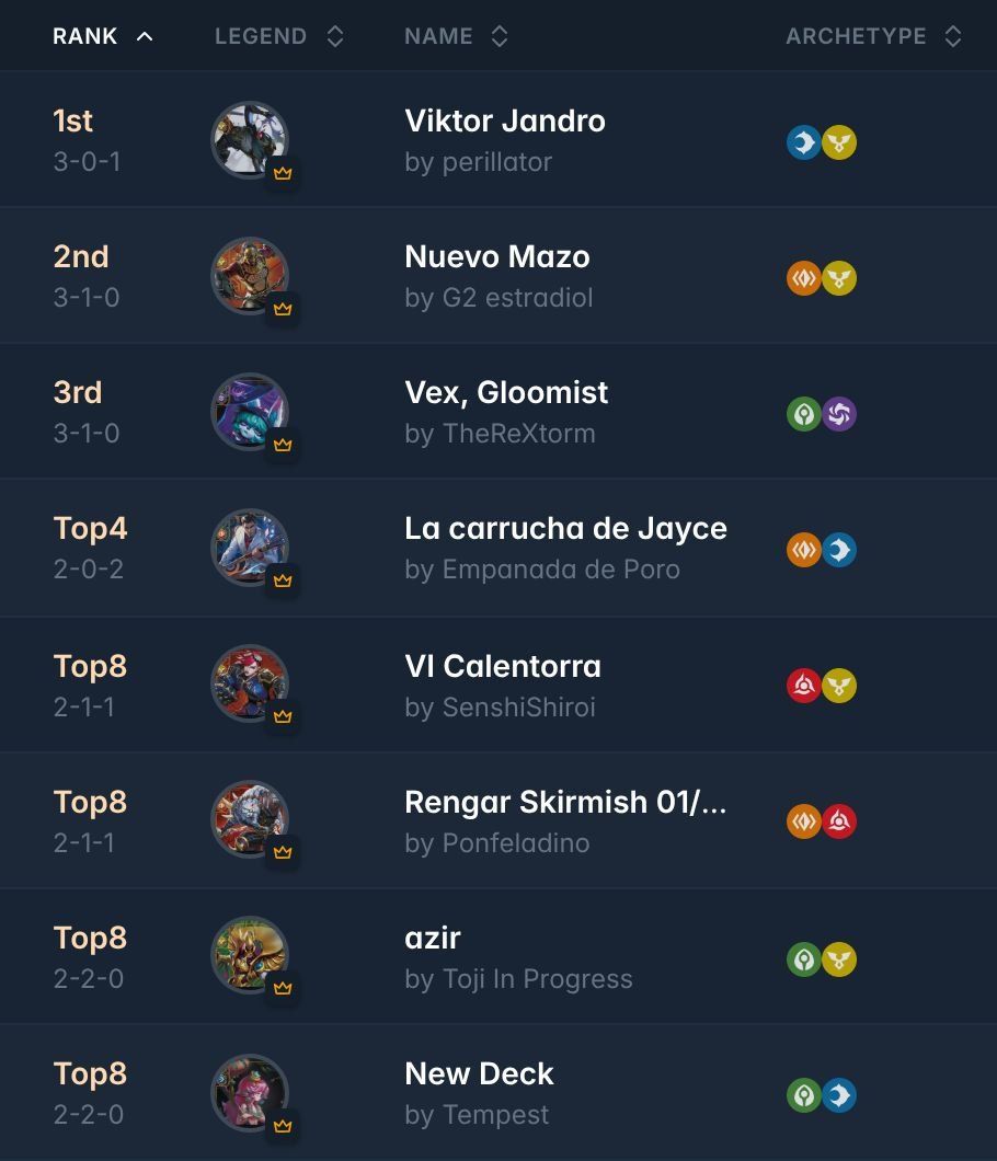 riftdecks's tweet photo. ➡️ Saturday Evening Vendetta Summoner Skirmish I @shinigamicomics

14 players 🇪🇸

Shoutout to Shinigami Comics for sharing the decklists!

🏆Winner: perillator with Viktor Jandro

All decklists:
https://t.co/Ey1FMWGkff

#riftbound https://t.co/x86nDwAdgO