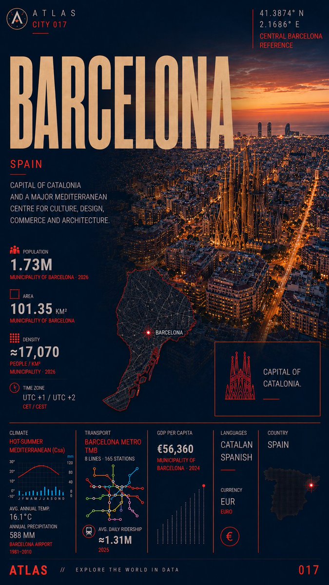 AtlasIndexHQ's tweet photo. @Civixplorer Different boundaries, different story.

Barcelona municipality: 1.73M people on 101 km²  ~17,070/km².

Tokyo Metropolis in our card: 14.3M on 2,200 km²  - 6,500/km².

The photos are neighbourhoods. The averages are the whole administrative unit. https://t.co/jSPolihTKO