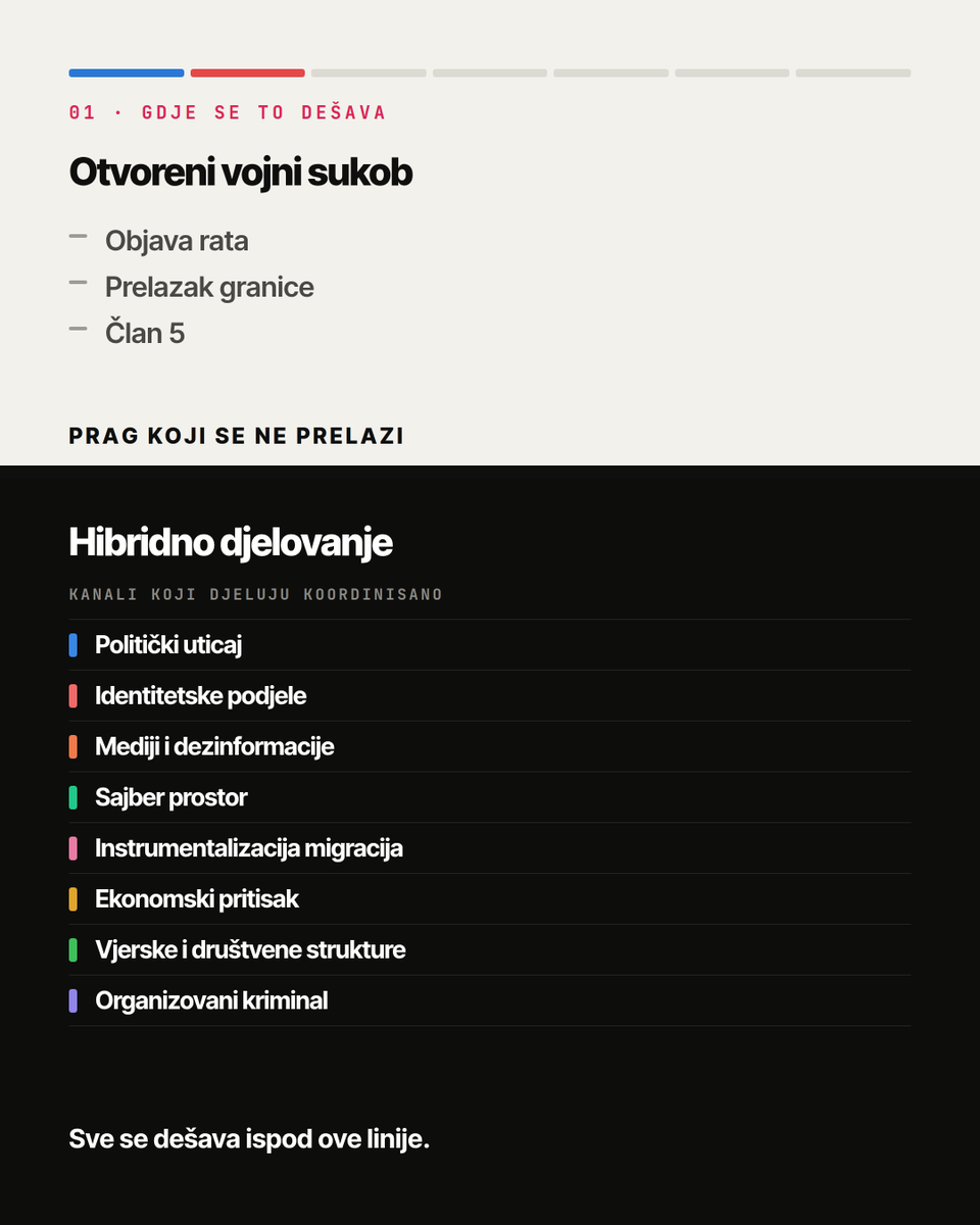 dfcmedotme's tweet photo. 🔴Nova analiza Digitalnog forenzičkog centra pod nazivom „Hibridne prijetnje: šta one zapravo znače?”.

🔴Povod je izjava premijera Milojka Spajića o hibridnim prijetnjama usmjerenim prema Crnoj Gori, nakon koje je ta tema zauzela značajan prostor u javnosti. Cilj analize je da široj javnosti pojasni pojam hibridnog djelovanja, jer se on često koristi pogrešno, što vodi njegovoj relativizaciji, zamagljuje javnu debatu i otežava prepoznavanje stvarnog hibridnog djelovanja onda kada se ono zaista dešava.

Analizu možete preuzeti ➡️ https://t.co/CZs0x7PJUN