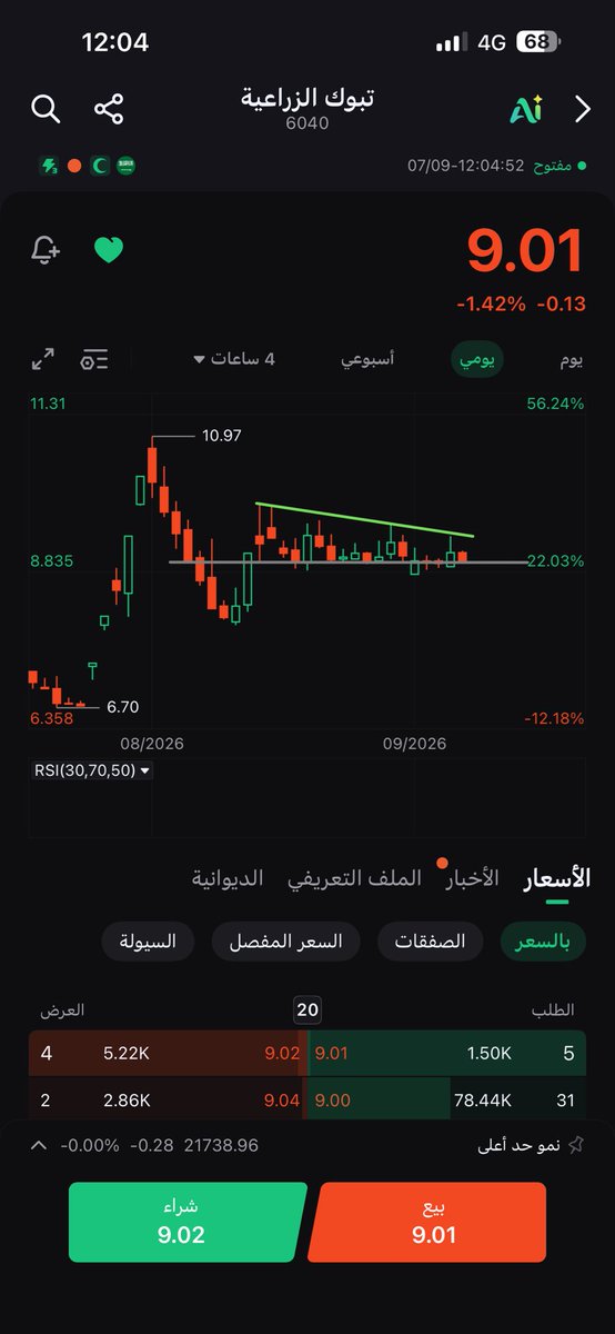 AliAbdullah4176's tweet photo. #تبوك_ز 
لو لم يكسر 9 ولو حظي ممكن يذهب اليوم إلى 
9.13
9.36
من اراد ان ياخذ السهم الان وقفك كسر 9 لحظي واذا تماسك ولم يكسرها وارد جداً نشوفه اليوم يعطي 3-5% https://t.co/aPfCnE4k7G