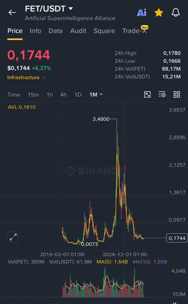 CryptoWizardd's tweet photo. I entered $FET back in 2018 somewhere and held for years before selling....i sold much on the 2 cycle all the way up to $3.5

I think now its bottomed and it could start another cycle.

RR is good here down below

Send it. https://t.co/ajzNPLV729