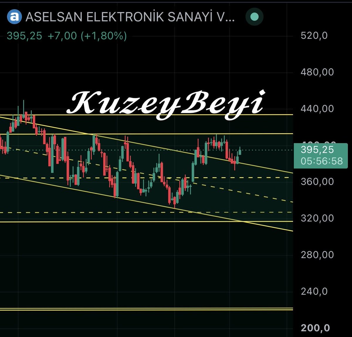 Kuzeybeyi1's tweet photo. #ASELS
(Ytd) https://t.co/ijZaDduwE9