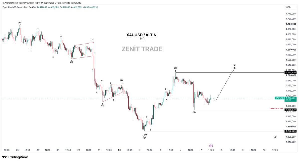 zenit_trade's tweet photo. #XAUUSD #ALTIN

📊ons altın Elliot sayımımıza göre ana A dalgası ardından ana b dalgası yükselişi içerisindeki hareketine devam ediyor. B dalgası iç fraktal yapısında a ve b dalgaları ise tamamlanmış görünmekte.

📈c dalgası oluşumu için yükseliş bekliyoruz

🎯4510 üstü hedef bölgemiz

‼️4365 seviyesi altında kapanış gelmesi durumunda yükseliş ertelenir
#gold