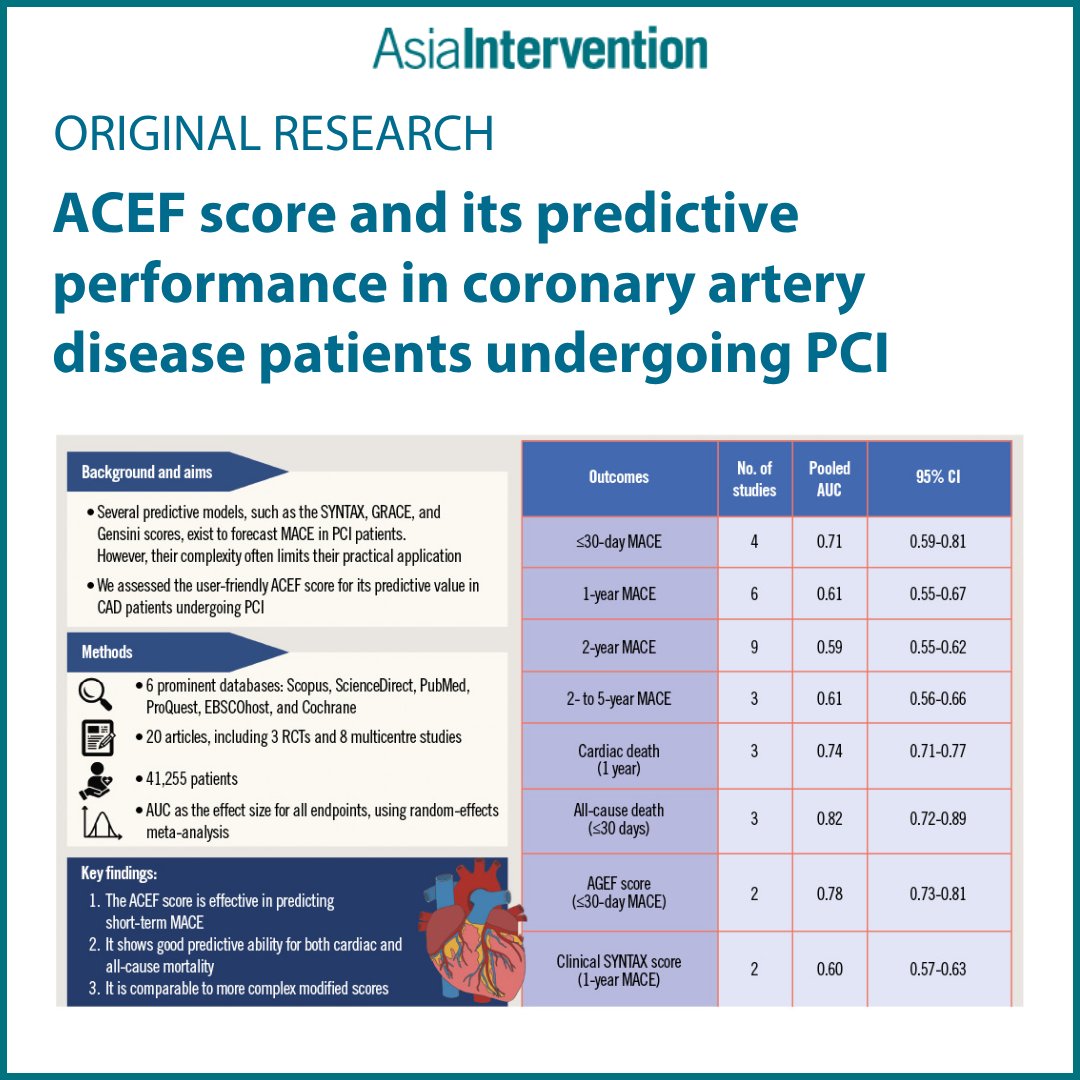 AsiaInterv's tweet photo. How well does the ACEF score predict outcomes in coronary artery disease patients undergoing PCI?
This meta-analysis of 20 studies and 41,255 patients found good predictive performance for MACE and mortality.
🔗 https://t.co/YbSf3aTRXb https://t.co/RIrf42TFKe