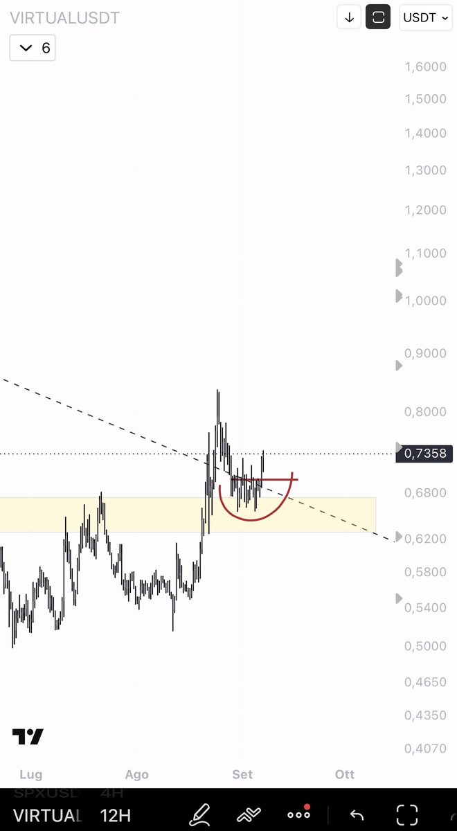 eliz883's tweet photo. $VIRTUAL above yellow box good momentum for me https://t.co/TnC8kLyLya