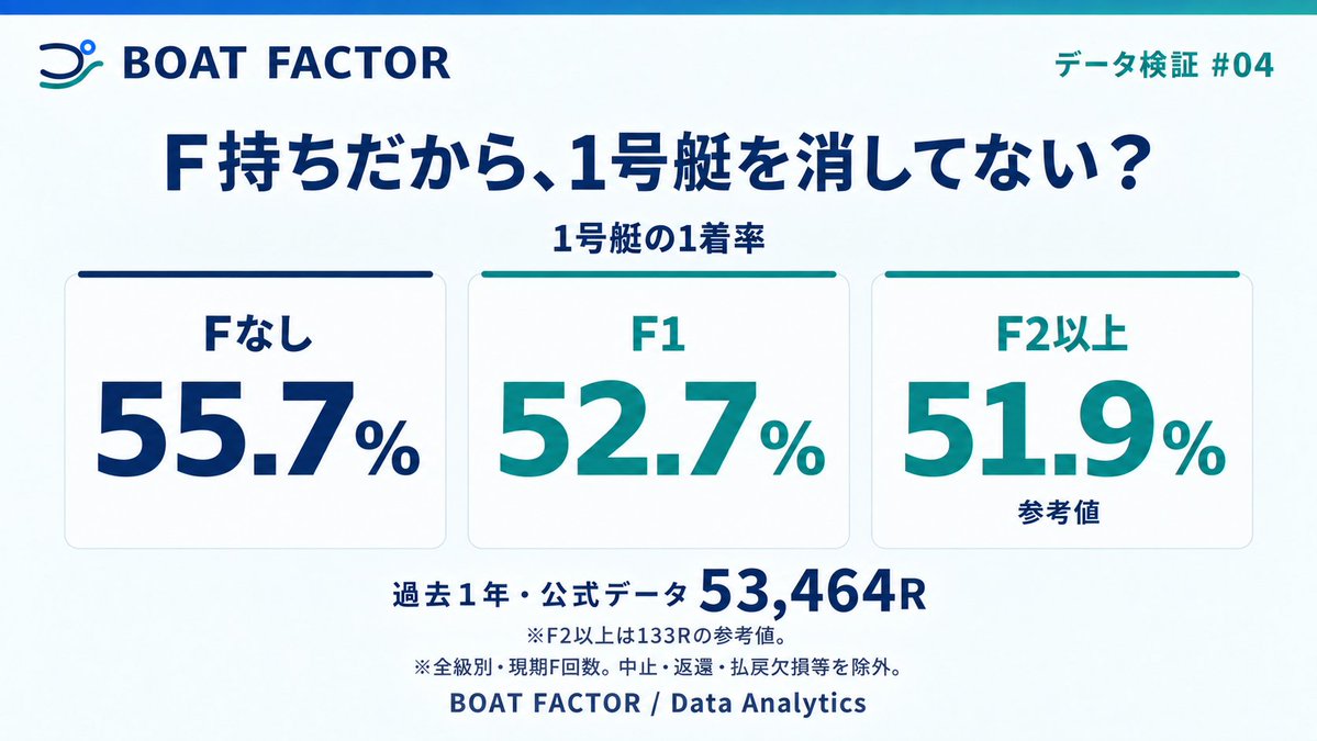 BOATFACTOR_JP's tweet photo. F持ちの1号艇、1着候補に残しますか？外しますか？

過去1年の公式データ53,464Rで検証しました。

Fなし：1着率55.7%（46,361R）
F1：1着率52.7%（6,970R）
F2以上：1着率51.9%（133R）
Fなしよりは低いものの、F1でも半分以上が1着でした。
※全級別で集計。F2以上は133Rと少ないため参考値です。

「F1なら気にしない」
「F2になったら評価を下げる」
「本数よりスタート展示を見る」

皆さんは、どこで線引きしていますか？

#ボートレース #競艇
