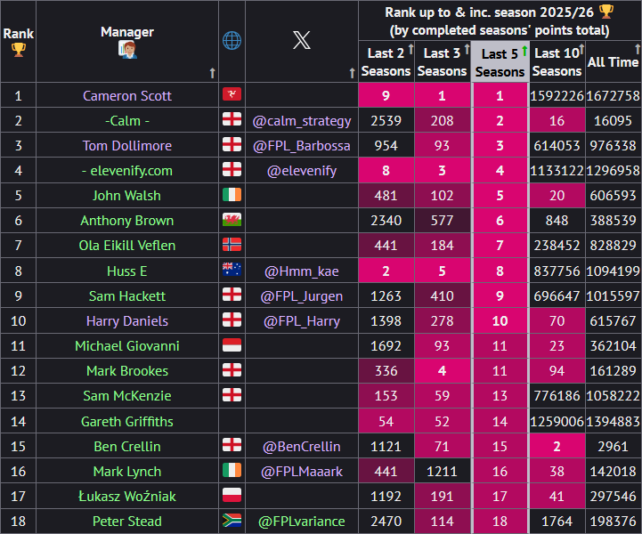 Screengrab of FPL manager rankings over the last 5 seasons from fplform.com