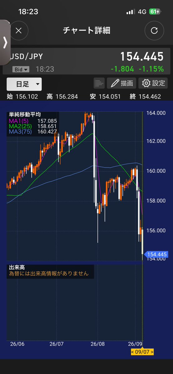 FakeFire2525's tweet photo. ドル円この動きやばいな。

ドル資産も資産規模に対してまあまああるから為替だけでだいぶ削られる。

当分は資産、低迷期かなー。 https://t.co/lJdgIEQ9Cx