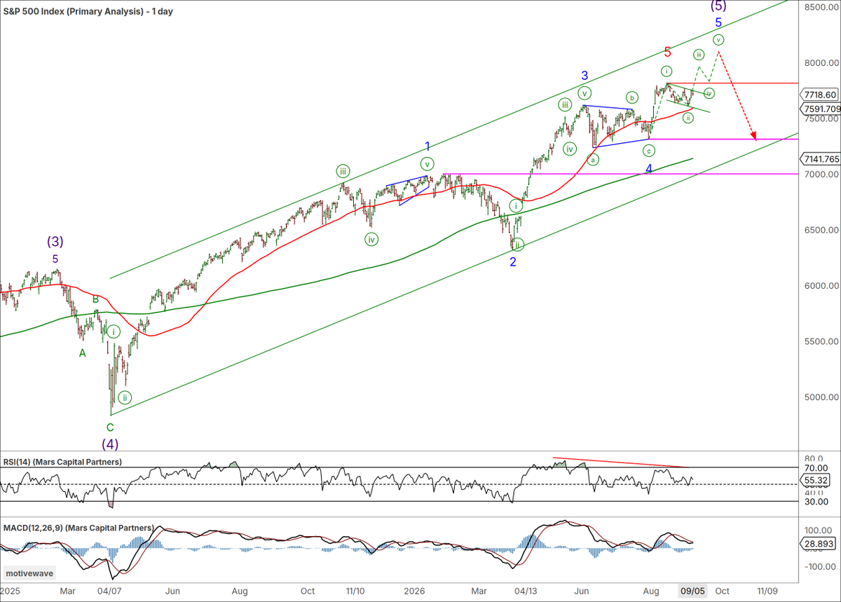 Trader_Mars's tweet photo. Bull Flag?

#SPX / #ES_F is potentially setting up a near-term Bull Flag for a push to new ATHs while above the 50-day SMA support.
#Nasdaq / #NQ_F rally appears incomplete and would look best with a wave 5 extension to new ATHs.

#US10yr Rates testing key resistance with PPI and CPI on deck later this week.
#CL remains bullish within a triangle consolidation.