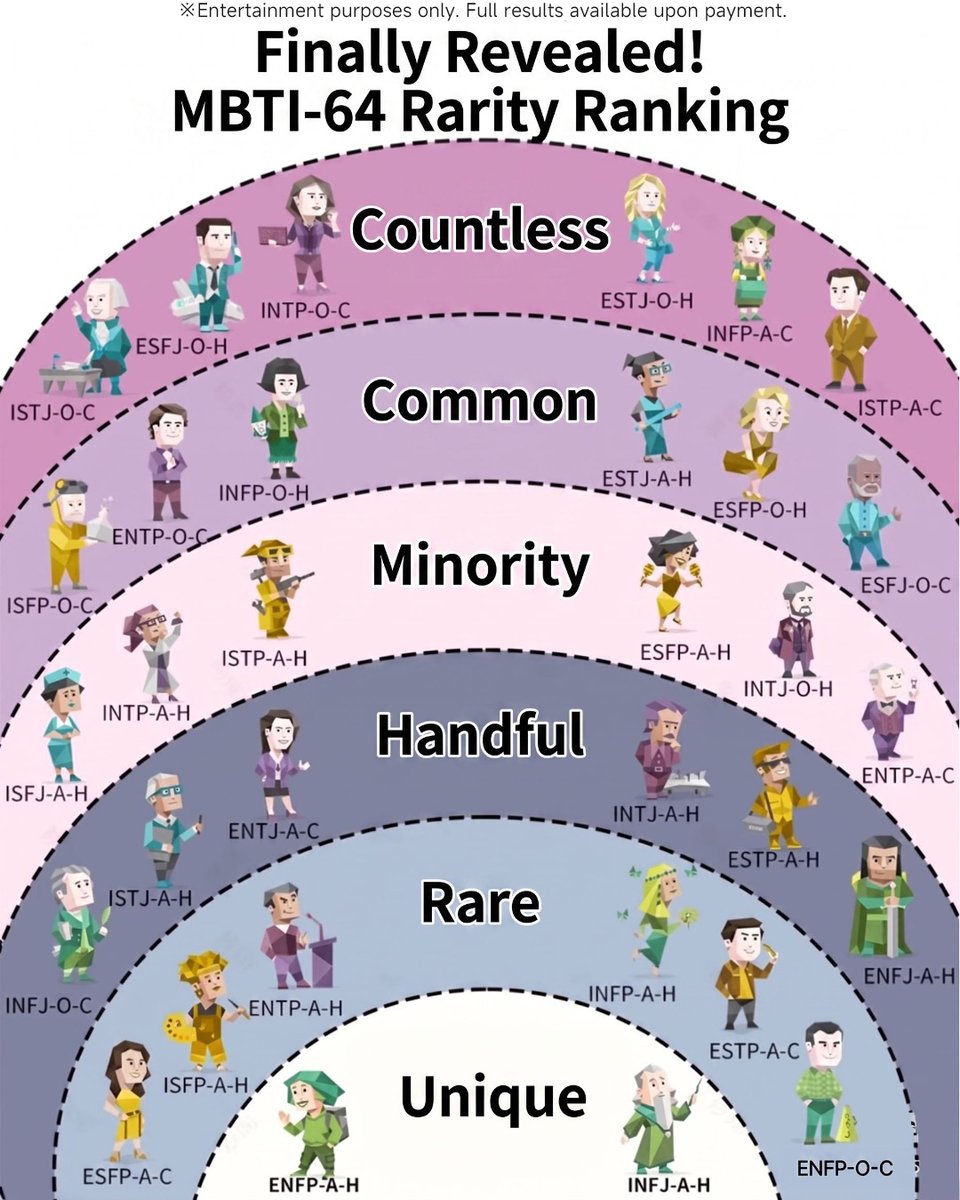 personalityhub's tweet photo. What if your personality type is far rarer than you think?
