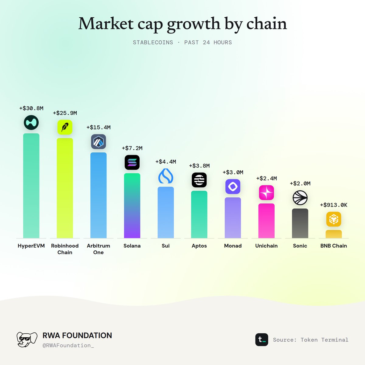 RWAFoundation_'s tweet photo. Stablecoin market caps on the move, even on the weekends. 

@HyperliquidX led with +$30.8M in growth over the past 24 hours, with @RobinhoodCrypto Chain right behind at +$25.9M. @Arbitrum, @Solana and @Sui also made the top five. 

Source: @TokenTerminal. https://t.co/mmZava9tGV