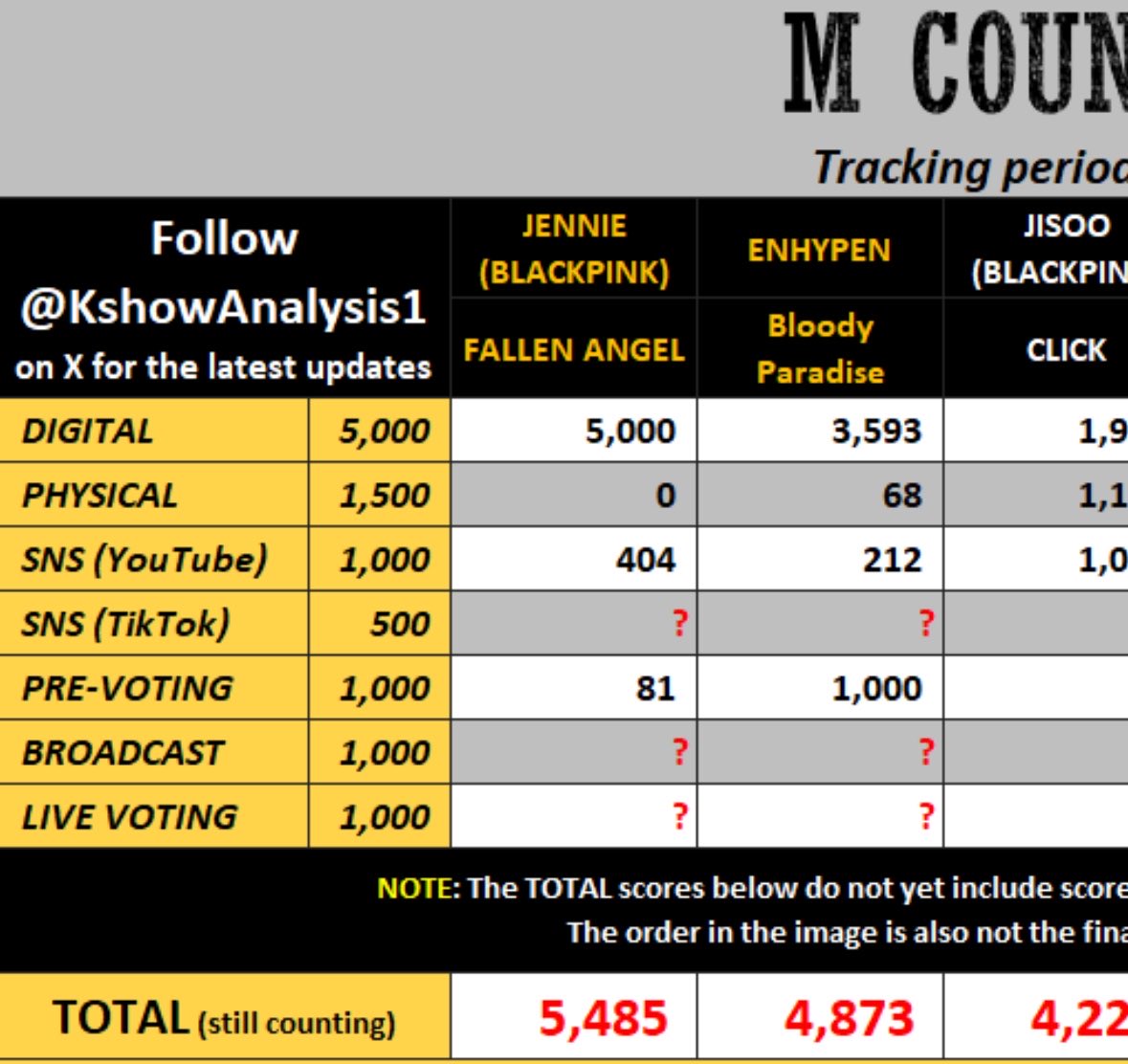 Jennie_Union's tweet photo. 🚨VOTE #FALLENANGEL FOR MCD PRE- VOTE

This is our only chance to give #FALLENANGEL a win🙏

WE DON'T HAVE PHYSICAL POINTS.THE GAP IS TOO CLOSE, WE NEED EVERYONE TO VOTE

Rubies, it only takes a minute to vote!

- Install the Mnet app
🔗 https://t.co/USUW2IZ9m9
- Vote
🔗 https://t.co/L1cMTkKzCf
- Use multiple devices