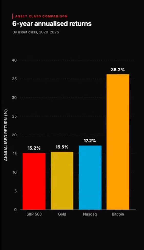 snackcharlie's tweet photo. Men lie, women lie but numbers don’t lie! THERE IS NO SECOND BEST when it comes Bitcoin🙂‍↔️🙅🏽‍♂️ https://t.co/Gc3A02iteX