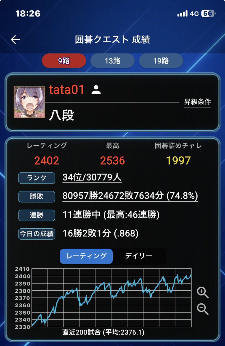 tata01_go's tweet photo. 囲碁クエスト9路、
レート2,402まで回復いたしました💕
スランプは、長かった😭
まだ油断ならない。 https://t.co/M4XZH3PtPL