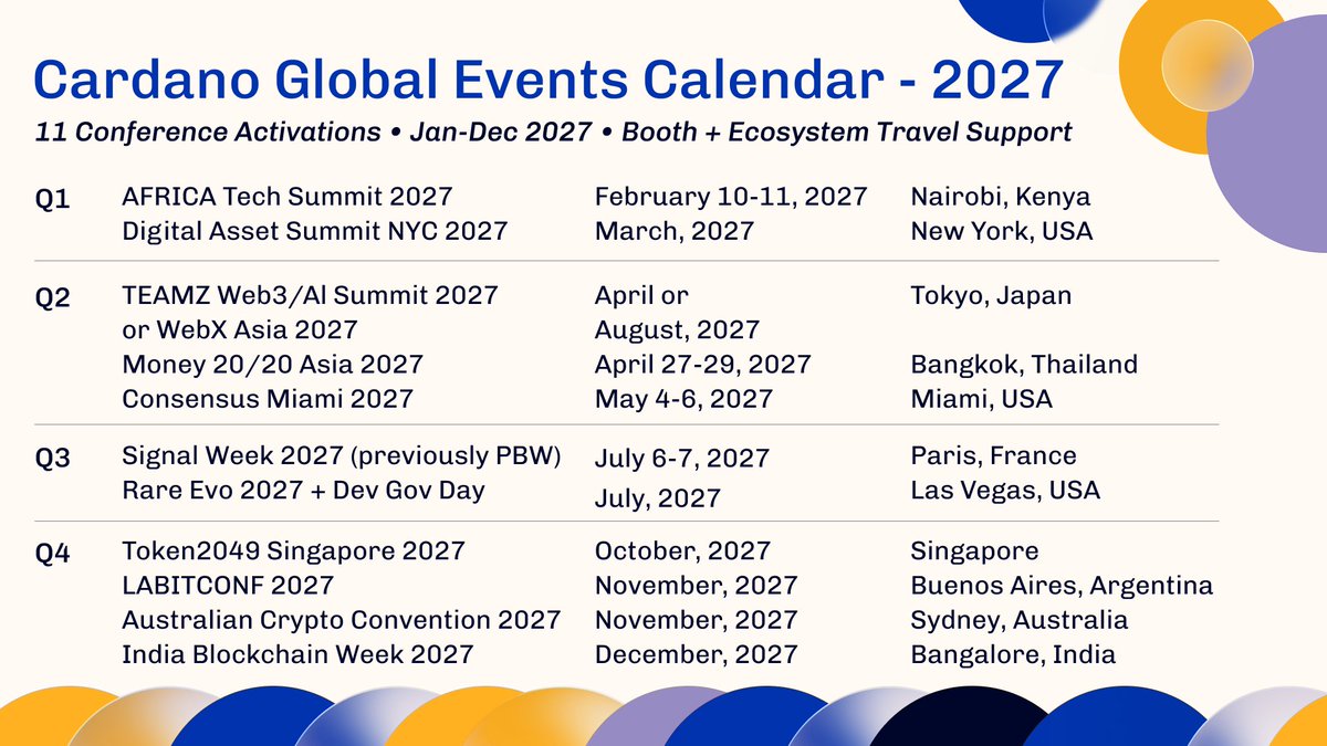 Cardano_CF's tweet photo. The 2025/26 Cardano events series wrapped 20 unique event experiences across four continents, providing 79 Cardano projects with high profile industry exposure opportunities.

We've shared early thinking on what a 2027 series might look like: one unified Cardano booth attending 11 world class conferences, spanning the globe. It only happens if the community backs it.

Read the forum post and tell us what you think: https://t.co/Lz3nZuqYiC