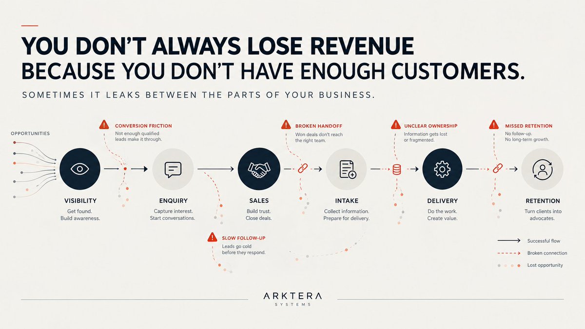 arkterasystems's tweet photo. You don't always lose revenue because you don't have enough customers.
Sometimes you lose it between the customers you attract and the business you built to serve them.
And no single department looks broken.
Maybe the problem is what connects them.
So...
What is a revenue system? https://t.co/2ecZIPA152