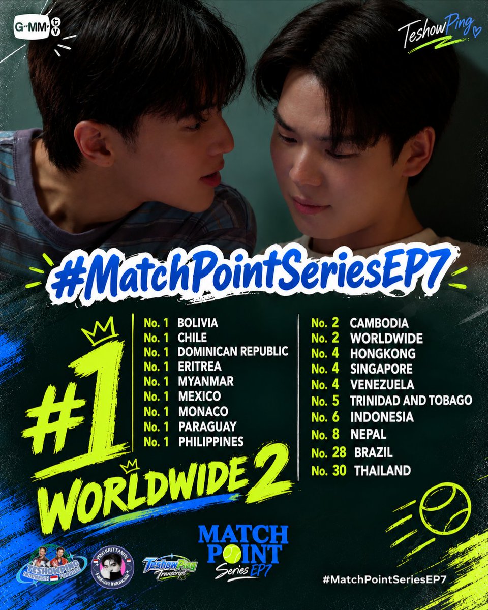 TeshowPing_INA's tweet photo. 📈 TREND UPDATE 15.50 PM

#⃣MatchPointSeriesEP7

No. 1 Bolivia
No. 1 Chile
No. 1 Dominican Republic
No. 1 Eritrea
No. 1 Myanmar
No. 1 Mexico
No. 1 Monaco
No. 1 Paraguay
No. 1 Philippines
No. 2 Cambodia
No. 2 WORLDWIDE
No. 4 HongKong
No. 4 Singapore
No. 4 Venezuela
No. 5 Trinidad and Tobago
No. 6 Indonesia
No. 8 Nepal
No. 28 Brazil
No. 30 Thailand

Good Job Everyone 😍

#MatchPointSeriesEP7
@GMMTV  @MatchPointGMMTV

#TeshowPing 
@PKrittanun_OFC 
@Tesh0w_official 
@TeshowPingHub