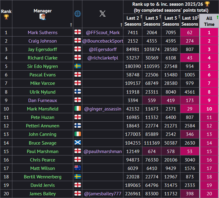 Screengrab of FPL manager all-time rankings from fplform.com