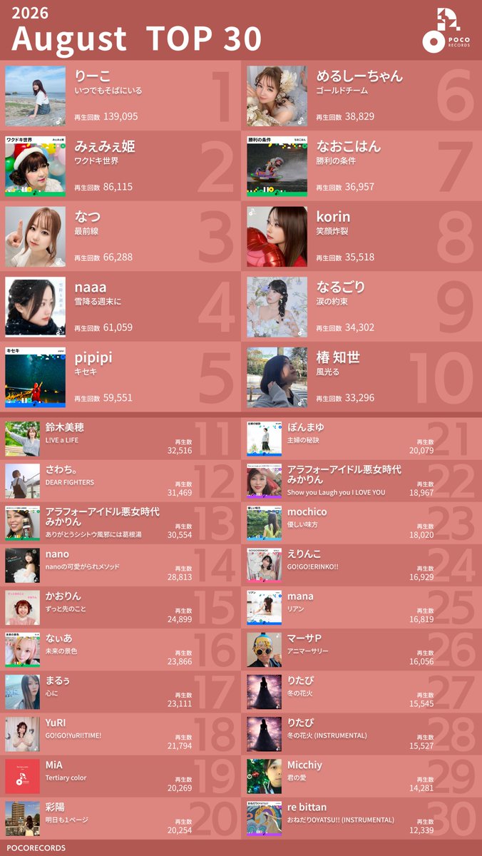 pocorecords's tweet photo. 【2026/08 POCORECORDS再生回数チャート Top30 発表💐】 入賞された皆様、おめでとうございます！ https://t.co/ZjpOB5BUGX