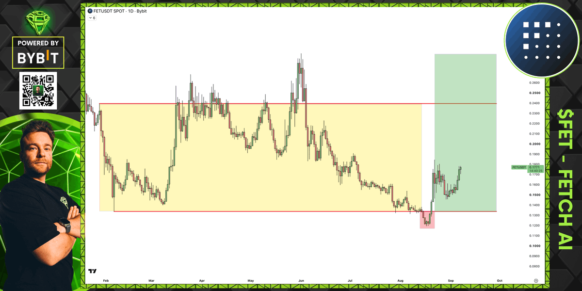 AltCryptoGems's tweet photo. ethereum:0xaea46a60368a7bd060eec7df8cba43b7ef41ad85 is on the move again!

On the high time frame, this remains a very clean Power of 3 setup.

We have accumulation, after that we have manipulation, and now we simply expect expansion!

https://t.co/IaGBOXiUTs https://t.co/VnJLu0hRvu