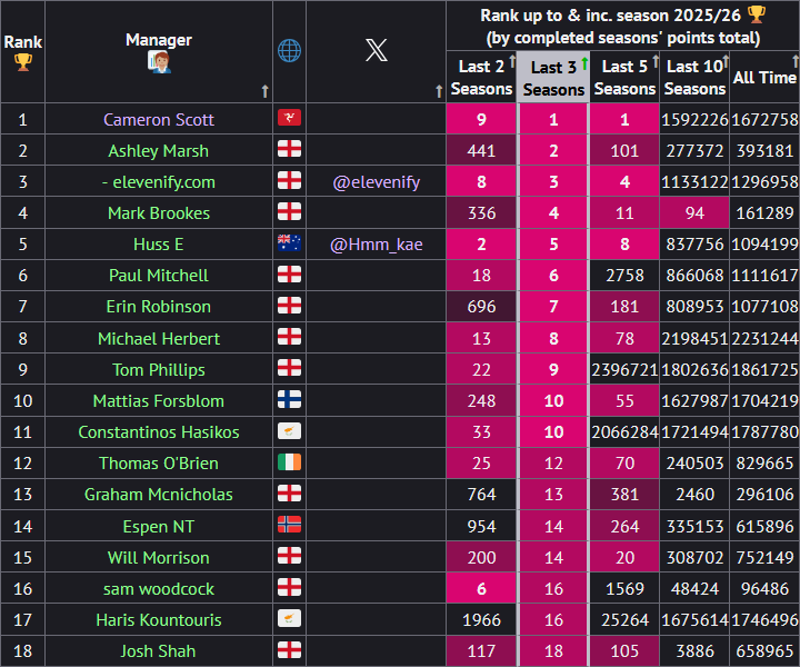 Screengrab of FPL manager rankings over the last 3 seasons from fplform.com