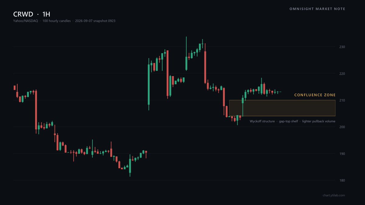 traderstevex's tweet photo. $CRWD gapped roughly 20% on earnings, and the gap is not the interesting part. The eight sessions after it are: that is where a real breakout and a failed one cease resembling each other.

Wyckoff frames the pre-earnings slide from 197.25 to 181.24 as a shakeout and the Aug 27 gap as a Sign of Strength: 23.44M shares, 2.3x the 20-day average. Confirmation came next. The Sep 2 pullback traded 12.39M, about half the volume of the thrust that created it. A back-up to the creek on lighter volume is the textbook last point of support: absence of supply on the return is the evidence, not price.

Four closes have since held above the top of that gap. That edge, the pullback floor and the near-term mean are what the 1H chart's confluence zone is drawn around.

The counterweight is honest: the down bars were never light, and the recovery sessions traded 12.07M and 8.42M against a 10.22M average — participation, not enthusiasm. Whether volume expands or dries out inside that band decides the next phase. Full analysis: https://t.co/H3znN0Ms7E
Not financial advice.