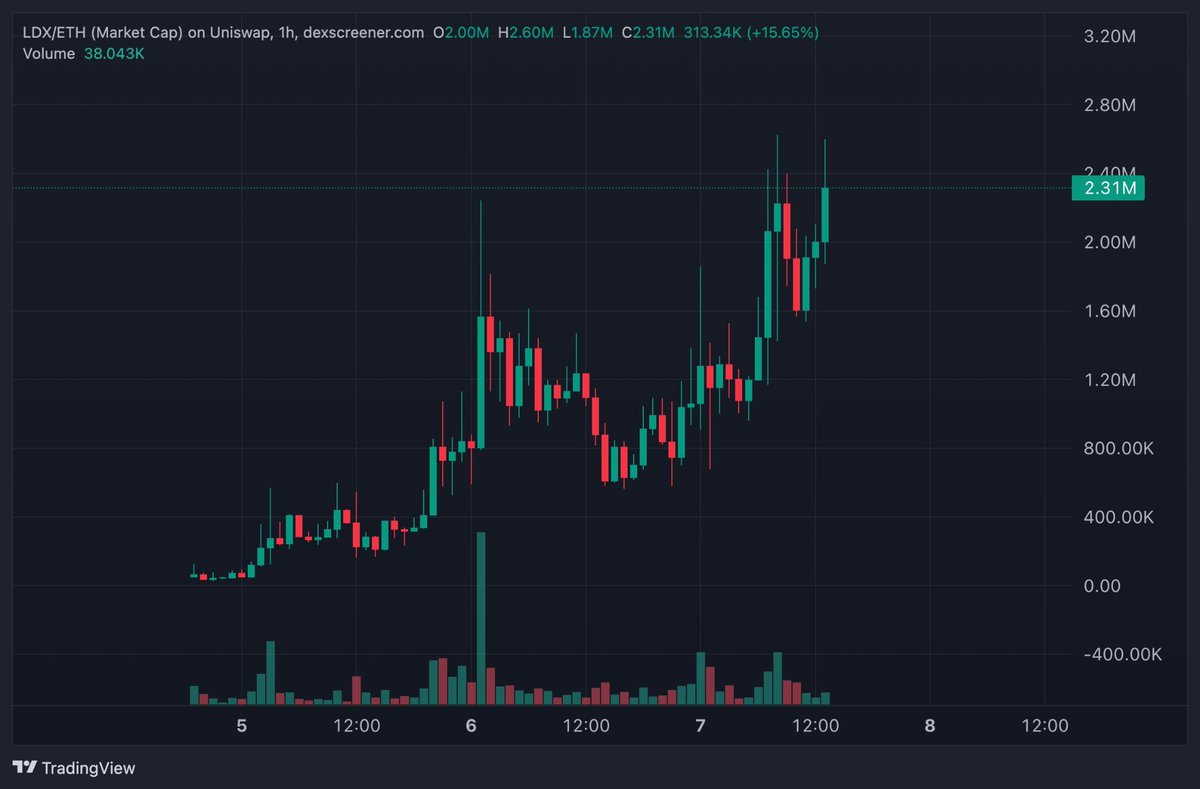 PhilOnChain's tweet photo. the ticker was $LDX

chart shaping up well around 2m+ mcap, and smart people with track records on tech plays are already in

robinhood is offering the chance to find day 1 infra plays building the ecosystem (remember $delta below 500k??)

for comparison:

$JUP on solana → 850m
$ldx on robinhood→ 2m

mentioned it on my telegram at around 400k, already 6x from there

but i smell another 8-figure coin in front of us soon