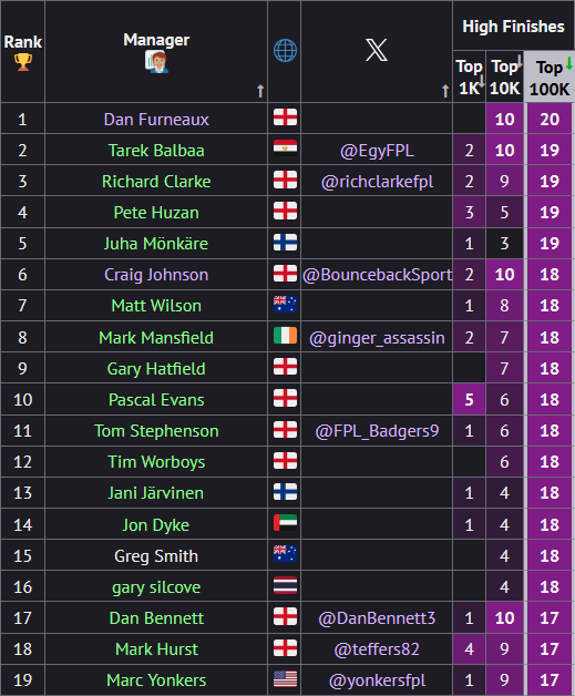 Screengrab of FPL managers with the most top-100K finishes from fplform.com
