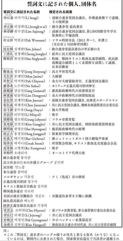 vfJAAbSLuUUbNc1's tweet photo. 일본 잡지에 실렸었다는 한국 간첩/연루자 명단 인데... 당시 국내 뉴스나 기사에서는 가짜뉴스라고 치부했지만, 지금 와서 돌아보면 명단에 있는 인물과 단체들이 참 의미심장해 보이네요. 다들 어떻게 생각하시나요? 👇

• 이석기 (전 통진당 국회의원)
• 이정희 (전 통진당 최고위원)
• 임수경 (전 통진당 국회의원)
• 박원순 (전 서울특별시장)
• 심재환 (변호사)
• 정청래 (국회의원)
• 한상렬 (목사)
• 정동영 (전 민주평화당 대표)
• 문재인 (전 대통령)
• 박지원 (전 국정원장)
• 노수희 (사제단 신부)
• 강금실 (전 법무부 장관)
• 임동원 (전 국정원장)
• 김재연 (전 통진당 의원)
• 최재성 (전 의원)
• 송두율 (독일 교수)
• 이민열 (가수)
• 곽노현 (전 서울시 교육감)
• 김광진 (전 의원)
• 한명숙 (전 국무총리)
• 홍정길 (목사)
• 배기천 (성악가)
• 곽선희 (목사)
• 고영원 (가수)
• 오대리사 (전 대사)
• 조희연 (전 서울시 교육감)
• 이재정 (전 국회의원)
• 박영선 (전 장관)
• 김한길 (전 대표)
• 통합진보당
• 민주사회를 위한 변호사모임 (민변)
• 전국민주노동조합총연맹 (민주노총)
• 참여연대
• 천주교정의구현전국사제단
• 한국진보연대
• 전국공무원노동조합 (전공노)
• 경제정의실천시민연합 (경실련)
• 기타 (기율설, 성서한, 벼노인 등)

Came across this image of a list published in a Japanese magazine, allegedly naming South Korean spies and operatives... At the time, local media dismissed it as fake news, but looking back now, the people and organizations listed are quite intriguing. What are your thoughts on this? 👇
• Lee Seok-ki (Ex-Unified Progressive Party MP)
• Lee Jung-hee (Ex-UPP Chair)
• Lim Su-kyung (Ex-UPP MP)
• Park Won-soon (Ex-Seoul Mayor)
• Sim Jae-hwan (Attorney)
• Jung Chung-rae (Lawmaker)
• Han Sang-ryeol (Pastor)
• Chung Dong-young (Ex-Party Leader)
• Moon Jae-in (Ex-President)
• Park Jie-won (Ex-NIS Director)
• No Su-hui (Priest)
• Kang Kum-sil (Ex-Justice Minister)
• Lim Dong-won (Ex-NIS Director)
• Kim Jae-yeon (Ex-UPP MP)
• Choi Jae-sung (Ex-MP)
• Song Du-yul (Professor in Germany)
• Li Minyol (Singer)
• Kwak No-hyun (Ex-Seoul Education Supt.)
• Kim Kwang-jin (Ex-MP)
• Han Myeong-sook (Ex-Prime Minister)
• Hong Jeong-geol (Pastor)
• Bae Gi-cheon (Vocalist)
• Gwak Seoni (Pastor)
• Ko Yeong-won (Singer)
• O Dae-risa (Ex-Ambassador)
• Cho Hi-yeon (Ex-Seoul Education Supt.)
• Lee Jae-jung (Ex-MP)
• Park Young-sun (Ex-Minister)
• Kim Han-gil (Ex-Party Leader)
Unified Progressive Party (UPP)
• Lawyers for a Democratic Society (Minbyun)
• Korean Confederation of Trade Unions (KCTU)
• People's Solidarity for Participatory Democracy (PSPD)
• Catholic Priests' Association for Justice (CPAJ)
• Korea Alliance for Progressive Movement
• Korean Government Employees' Union (KGEU)
• Citizens' Coalition for Economic Justice (CCEJ)
• Others (Giyulseol, Seongseohan, Byeonoin, etc.)