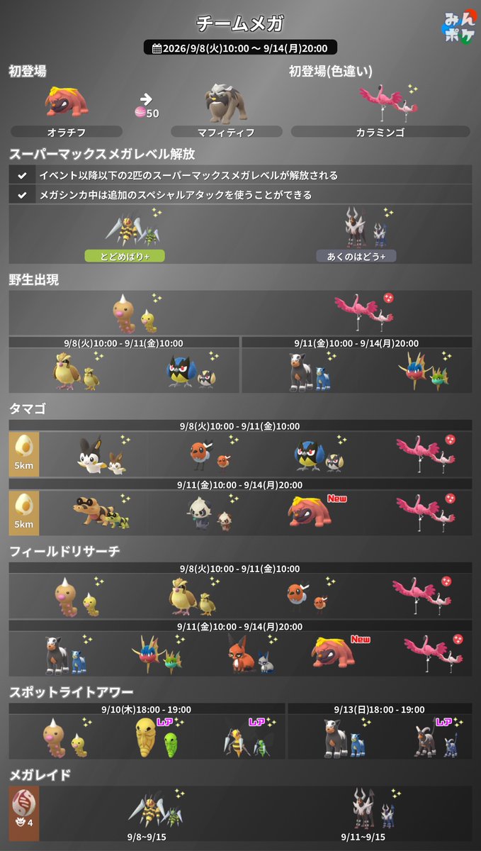 pokemongo_db's tweet photo. 【チームメガ】
⚡開催期間
9/8(火)10:00〜9/14(月)20:00

✅オラチフ系統が初登場
✅カラミンゴの色違いが初登場
✅メガスピアー、メガヘルガーのメガレベルの上限が解放
✅GOパスボーナスでビードルなどを捕獲した際、メガエナジーが入手できる
など
https://t.co/RsfX8mjnHT
#ポケモンGO https://t.co/P3s44TjYUN