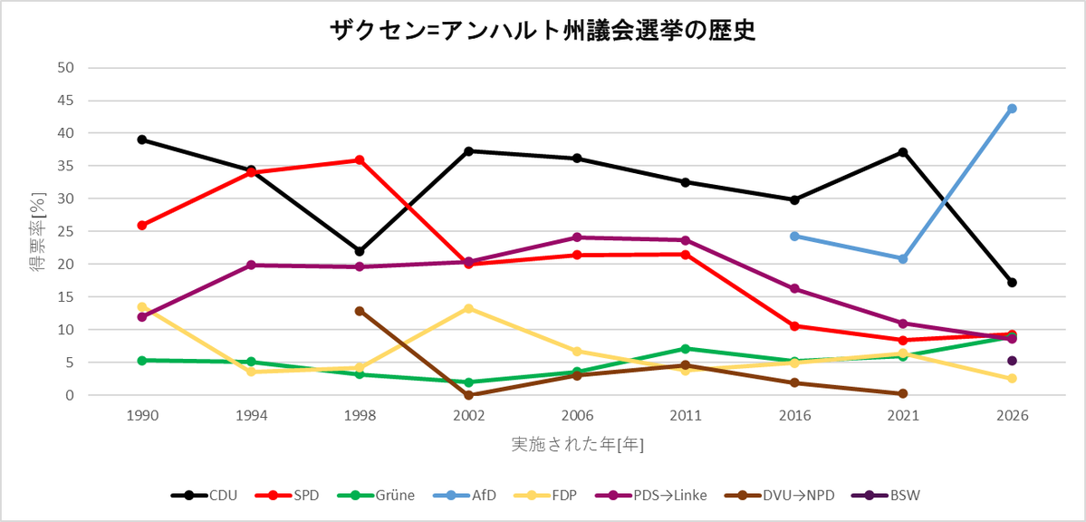 WorldElects_jp's tweet photo. 【🇩🇪ザクセン=アンハルト州議会選挙/推移】
今回の選挙では興味深いことが数多くあった。

まず、CDUは初めて20％を下回る歴史的大敗。またLinke(PDS時代含む)も過去最低で10％を下回った。

一方、SPDは事前の暗雲をひっくり返し、21世紀以降初めてLinkeを上回り、2011年以来の第三党となった。

続く https://t.co/NGCHNZ6Jc1