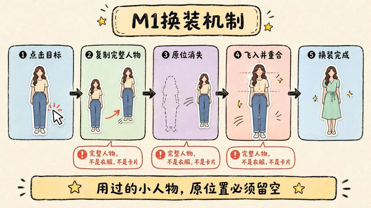 李岳 的文章封面：我用这个 Skill，复刻了爆款卡点换装视频，效果非常不错！