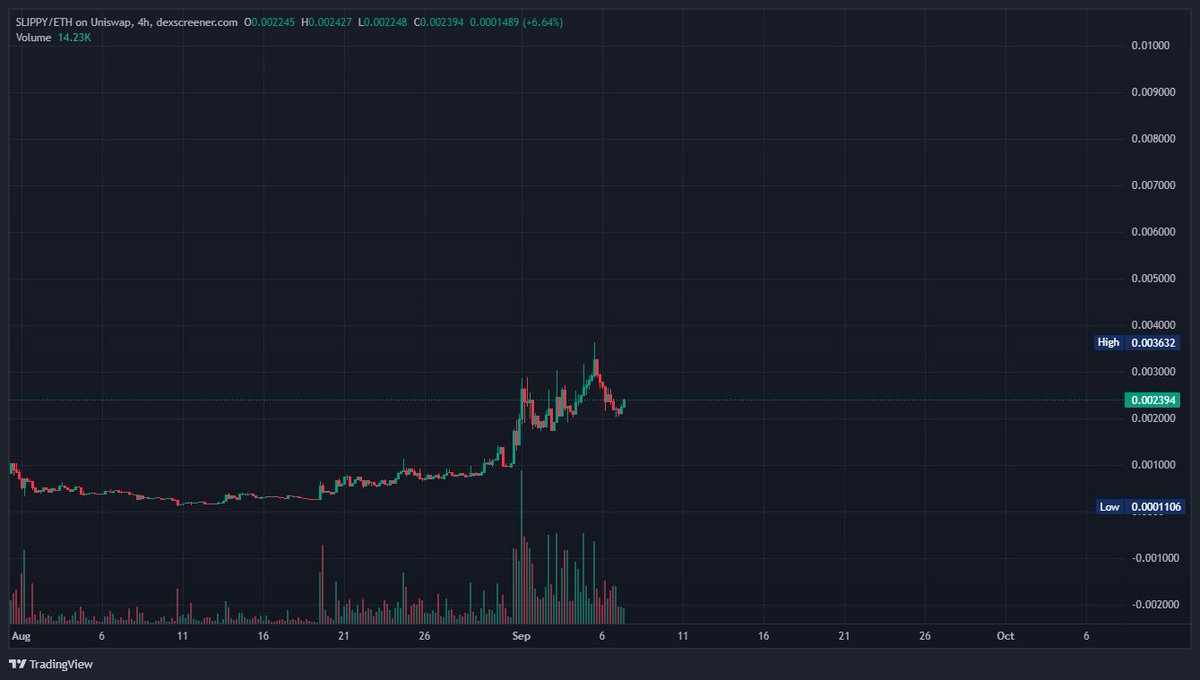 TheCryptoKazi's tweet photo. A memecoin tends to run when people like the art of a project.

For example, PENGU ended running to $3B+ because the art caught a lot of eyes and the team delivered which the community loved.

You got the EXACT same artist now shipping $SLIPPY which is currently sub $3M MC.

Seems like a no brainer setup to me.