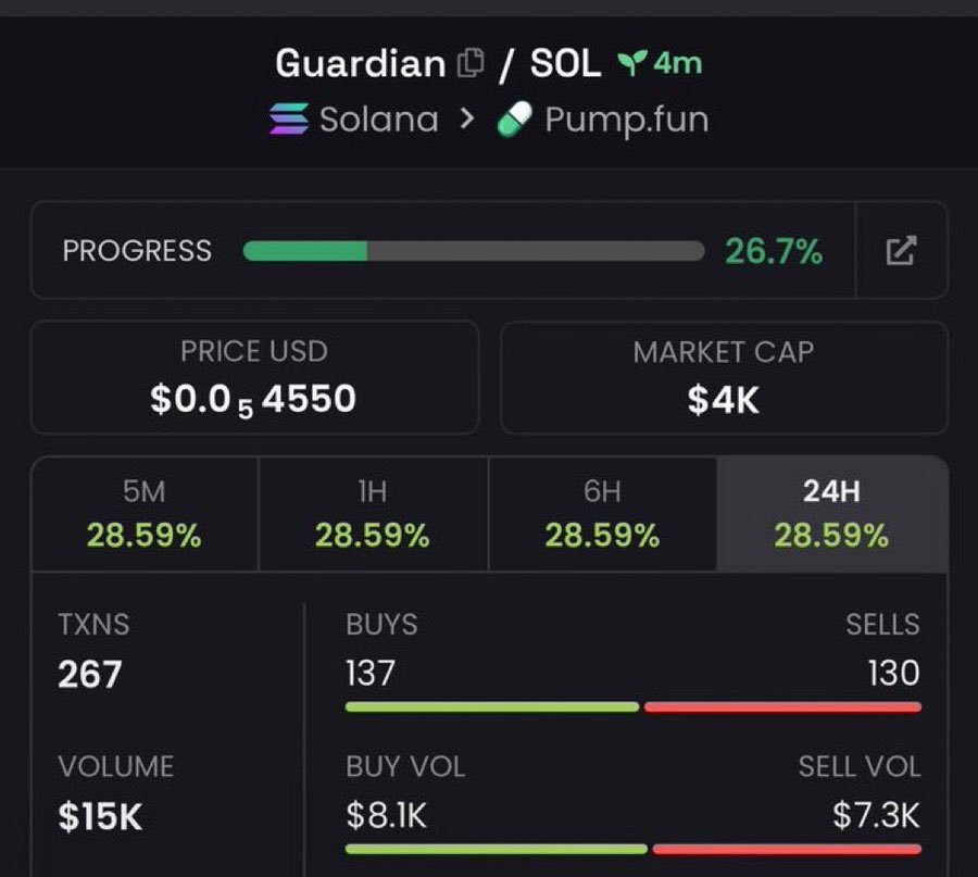 forseencoin's tweet photo. Watch your entry on $Guardian
High risk gamble 🔥🍀

5rUG1yD1gNZyXpqAHjz4zYx4KhpktMprVh1n5zqBpump https://t.co/t7HlE89SsD