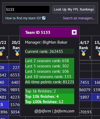 Screengrab of an FPL manager's multi-season rankings from fplform.com