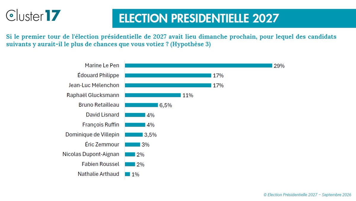 Cluster_17's tweet photo. Sondage Présidentielle 2027 @LePoint — Hypothèse Édouard Philippe, François Ruffin et David Lisnard

🟤 Marine Le Pen : 29%
🟠 Édouard Philippe : 17%
🔴 Jean-Luc Mélenchon : 17%
🟣 Raphaël Glucksmann : 11%
🔵 Bruno Retailleau : 6,5%
🔴 François Ruffin : 4%
🔵 David Lisnard : 4% https://t.co/mHXTChSpB4