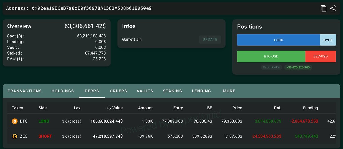 lookonchain's tweet photo. Garrett Jin, the largest on-chain $ZEC short, is now down over $24M, but he isn't giving up and just added another 7,000 $ZEC($8.4M) to his short.

He is now short 39,760 $ZEC($47.22M), with a liquidation price of $2,292.

https://t.co/bLk5NAoS2r https://t.co/ogfJSIyWpK