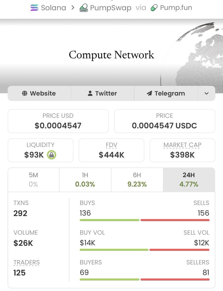 Solmemecoin27's tweet photo. #ZERO exploded from $5.5k MC to $444k MC — absolute monster 80x gains! 🚀💥

My TG fam got in early, played it smart, and cashed out big. 📈🏆
This is pure alpha in action.

Ca: EmcxFTNVDqyLHp11NvwvLZ4D7LKGbG9i7B8RF7dwpump https://t.co/zODsn6IHXk