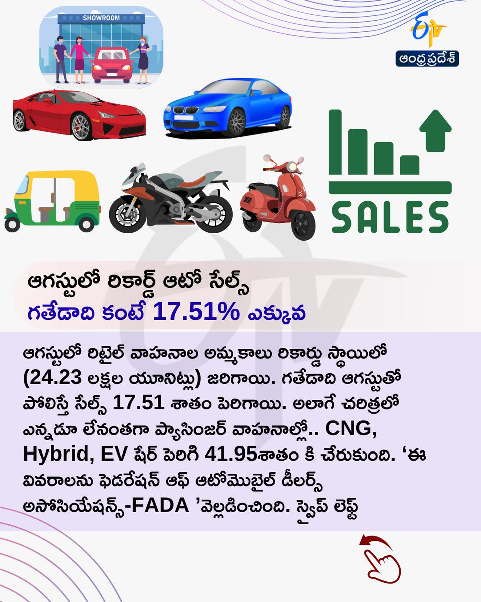 etvandhraprades's tweet photo. ఆగస్టులో రికార్డ్ ఆటో సేల్స్... గతేడాది కంటే 17.51% ఎక్కువ
#AutoSales #VehicleSales #IndiaAutoSales #etvdigital https://t.co/AFSKpLz57K