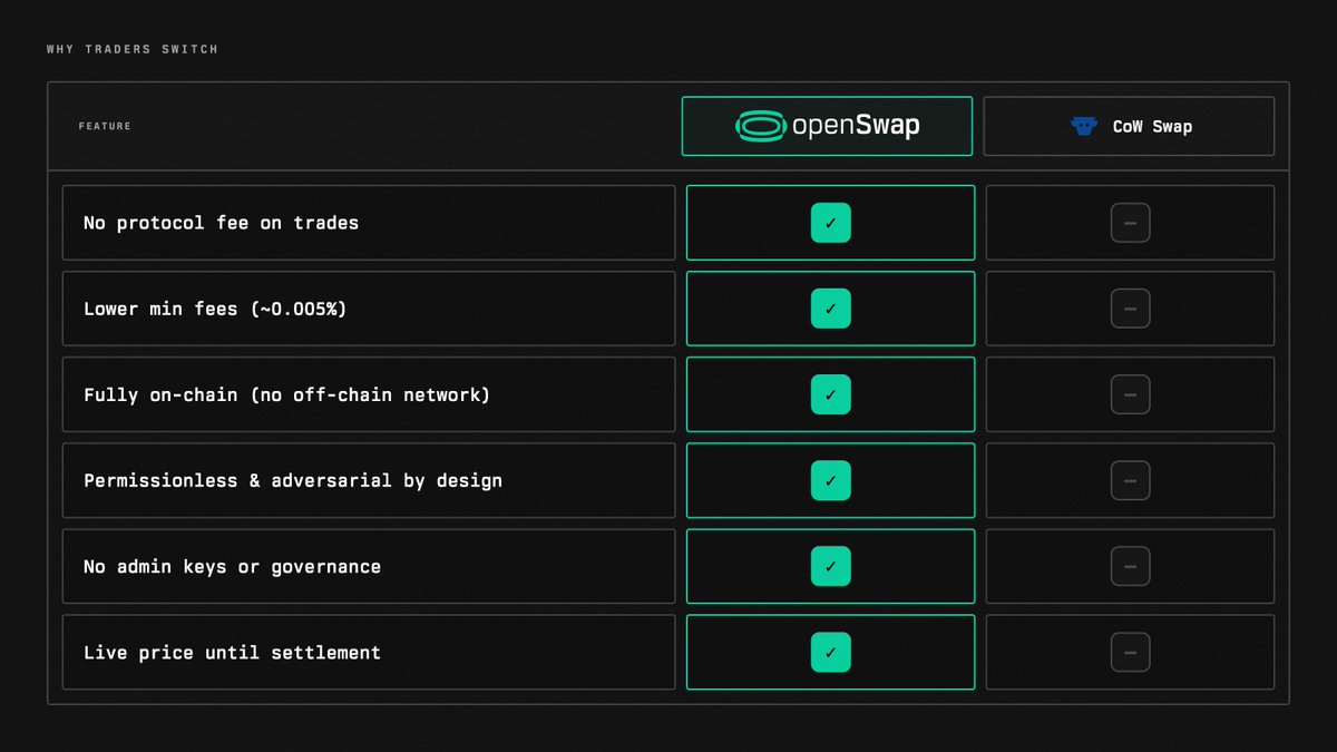 ___openSwap's tweet photo. CoW Swap @CoWSwap takes 2bps off ETH/USDC before a solver quotes you.

openSwap: 
- 0 protocol fee
- onchain
- no permissioned solver set

floor is ~0.005% below their cut. https://t.co/FUpe9T8fls