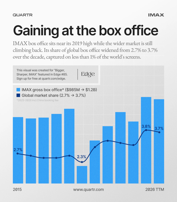 tamoharainv's tweet photo. #Nolan’s Trojan Horse to replace #theatres with the #IMAX experience!
When The #Odyssey opened in the summer of 2026, it did so to sold-out shows #worldwide for months, with people #traveling cross-country or even cross-continent to reach one of these rare #theaters. https://t.co/yC5jfG05At