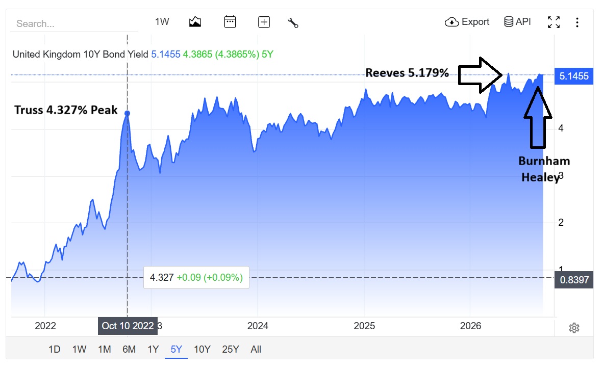 rtsrichard's tweet photo. @JohnHealey_MP 
Mr Healey the 10 year Gilt Yield peaked at 4.327% in October 2022.
In the last 23 months under Labour, the rate has spent only 2 weeks in total under the peak it reached under Liz Truss.
If she crashed the economy (she didn't) 2 years of Labour has put it in to an induced coma.

Your approach will only make the problem worse.