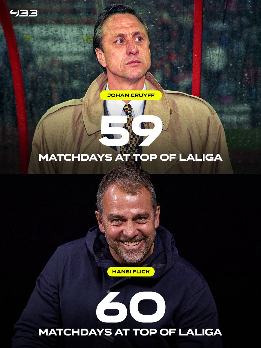 433's tweet photo. 🚨 𝐍𝐄𝐖 𝐑𝐄𝐂𝐎𝐑𝐃: Hansi Flick has spent 60 matchdays at the 𝗧𝗢𝗣 of LaLiga 🤯🔝

Flick has now overtaken the legendary Johan Cruyff, who held the previous record with 59 matchdays at the top — which was already an incredible record 👏 https://t.co/FvXGB71mwE