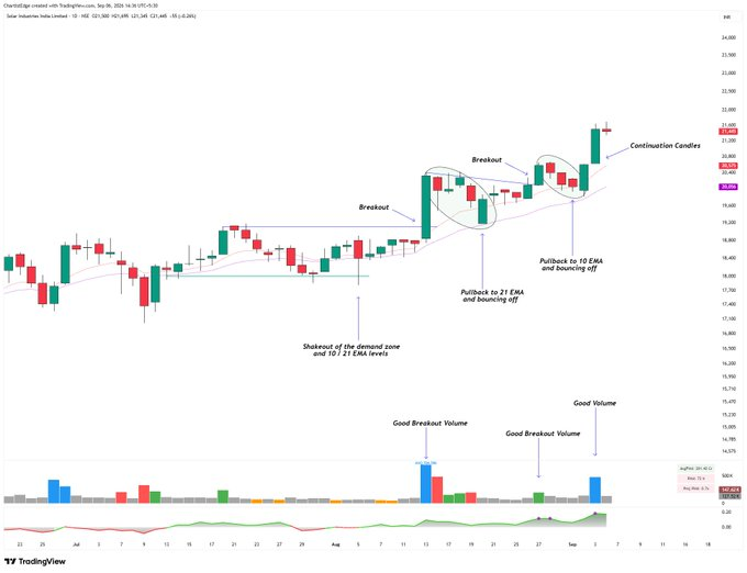 SametGlhan's tweet photo. Trading is all about PATTERN RECOGNITION.

The better we understand how price behaves under certain conditions, the easier it becomes to spot a good setup :

• A strong upward move shows that buyers are willing to pay higher prices.
• Price begins to tighten up as fewer market https://t.co/NvJKDuCwT9