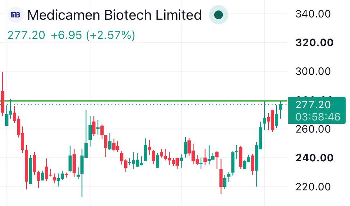 MTB_Setup's tweet photo. WATCH - MEDICAMENT BIOTECH📊

CMP - 278
Breakout candidate + retest
Sl - own or day low
For swing pick
Expected to move - 300/312
Timeframe - daily
Bullish structure

(Disclaimer -do your own analysis before any investment. No buy sell recommend ) 

Teligram link in Bio 🔗 https://t.co/WQ8fbiVPna