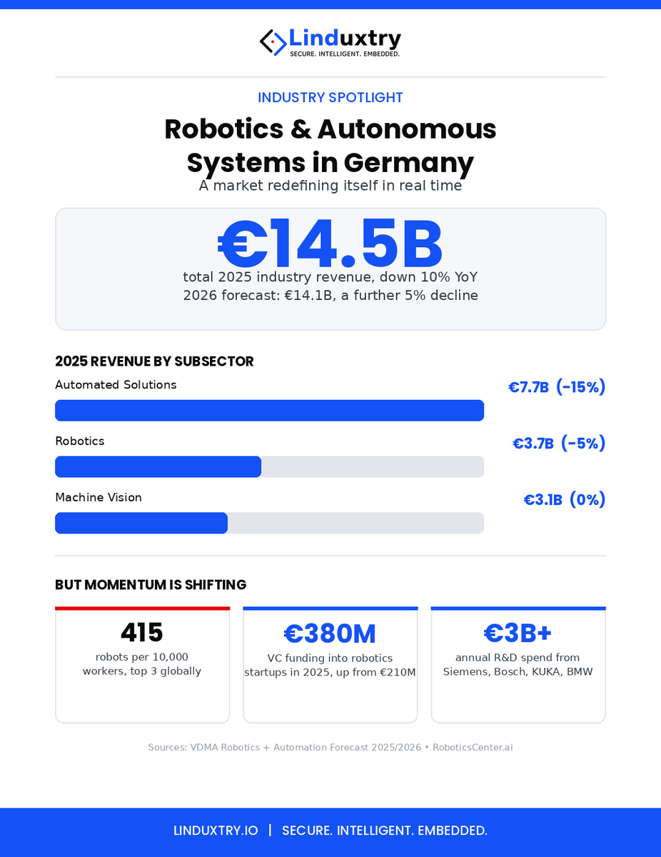 LinduxtryDE's tweet photo. Germany's robotics market: €14.5B in 2025, down 10%. Yet VC funding into robotics startups nearly doubled to €380M, and Germany still runs 415 robots per 10,000 workers, top 3 globally.

Revenue is shrinking. Intelligence is scaling.

#Robotics #Industrie40 #EdgeAI #Linduxtry https://t.co/Xhno6UX9SA
